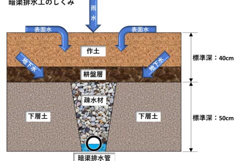 暗渠排水工のしくみ