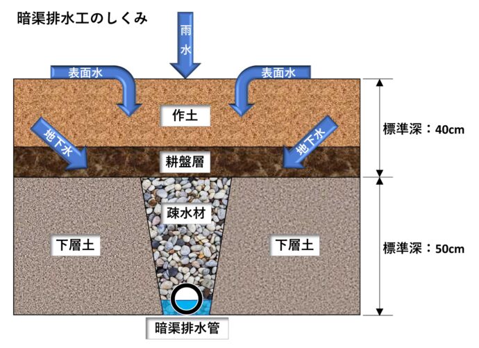 暗渠排水工のしくみ