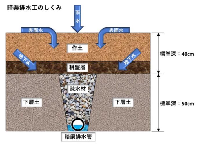 暗渠排水工のしくみ